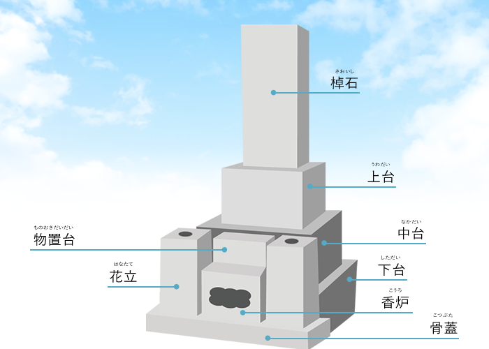 お墓の部位紹介